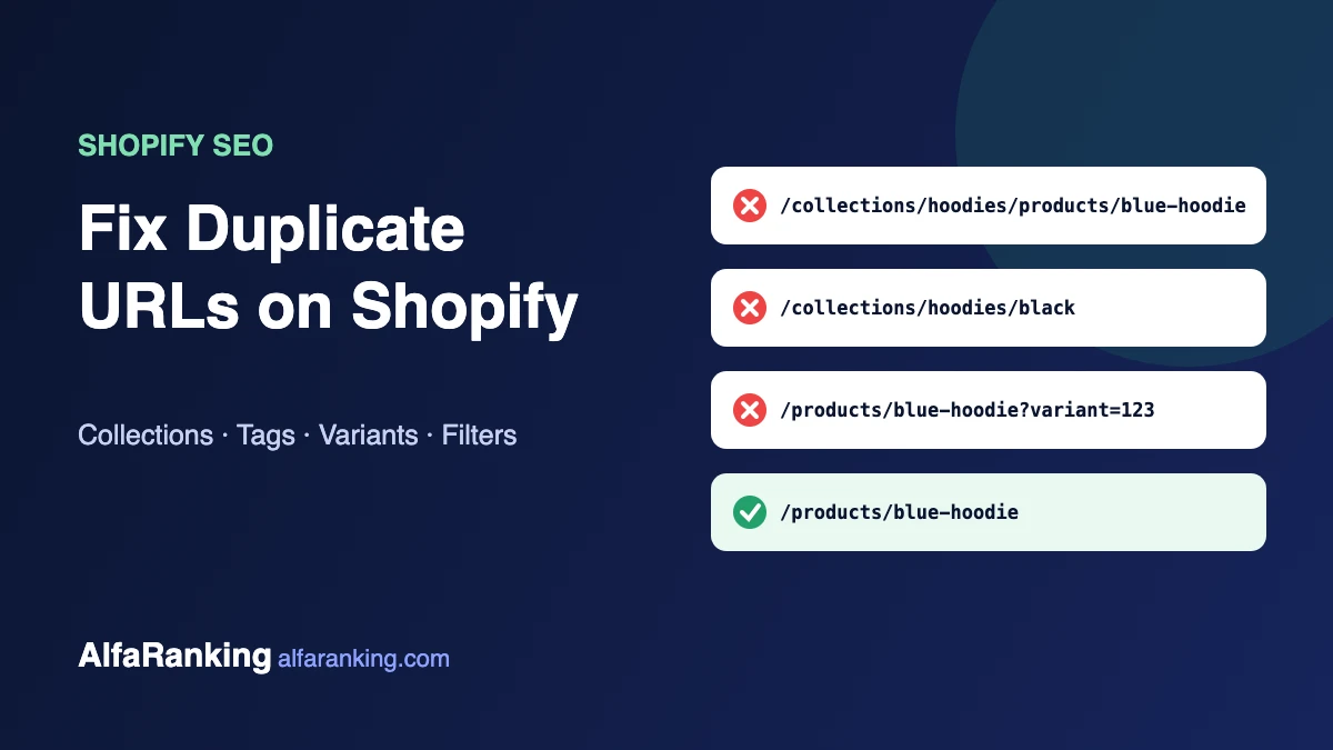 Shopify duplicate URL examples: collection product URL, tag page and variant URL versus the clean product URL